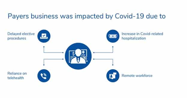 Payers business was impacted by Covid-19 due to...