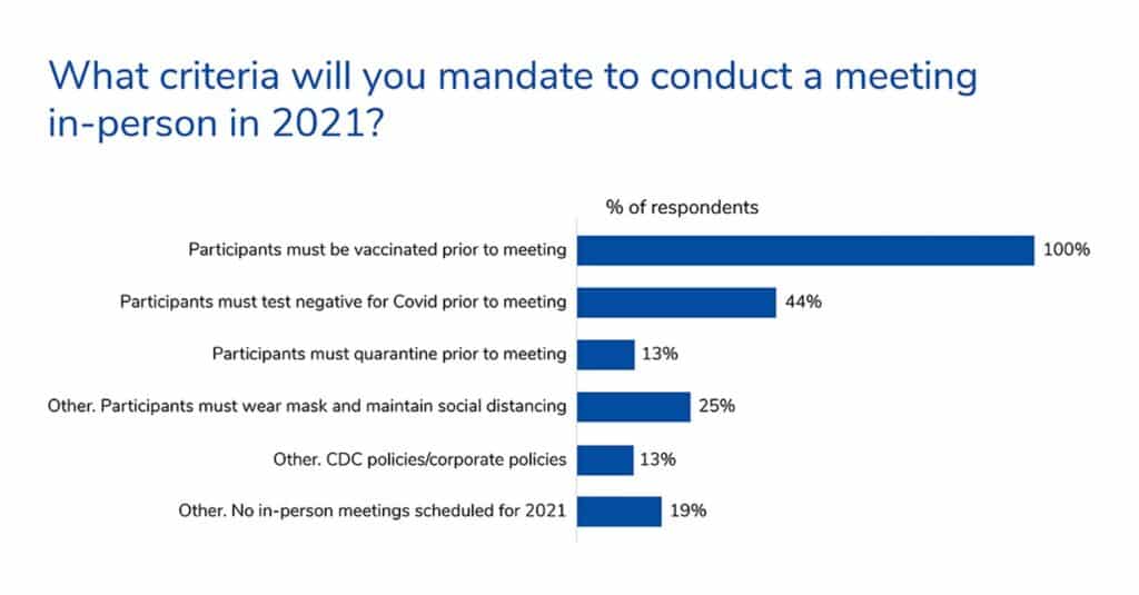What criteria will you mandate to conduct a meeting in-person in 2021?